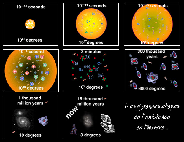 étapes de l'univers